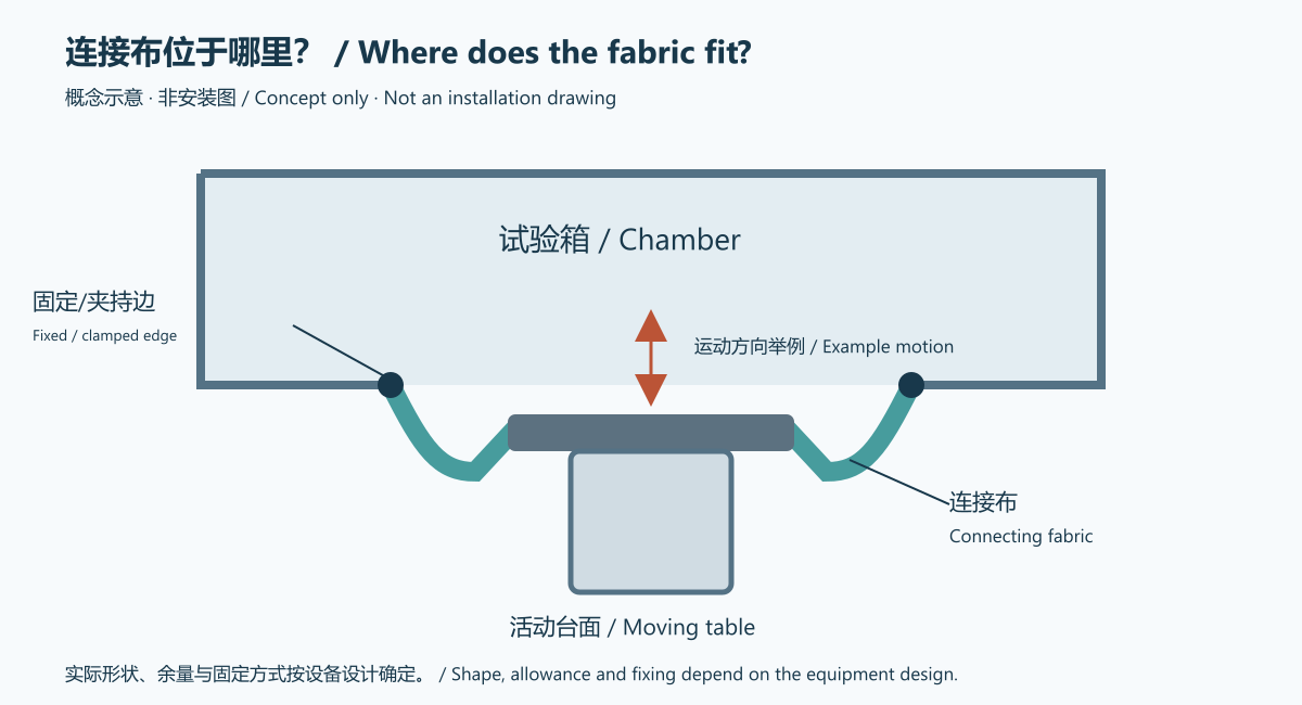 Concept diagram of the fabric seal between a chamber opening and a moving table