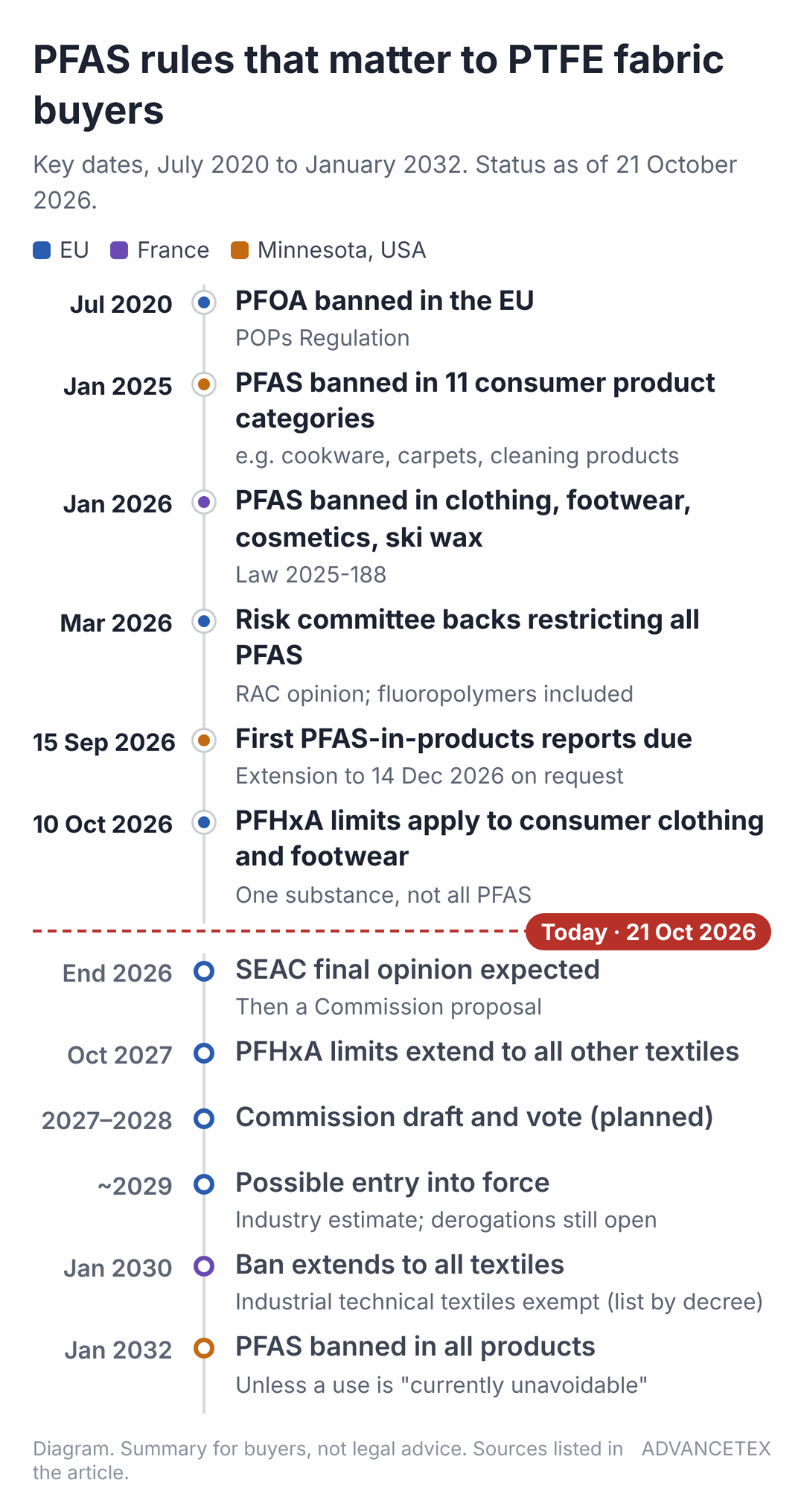 Timeline of PFAS rules from the EU PFOA ban in 2020 to Minnesota's 2032 ban on PFAS in all products